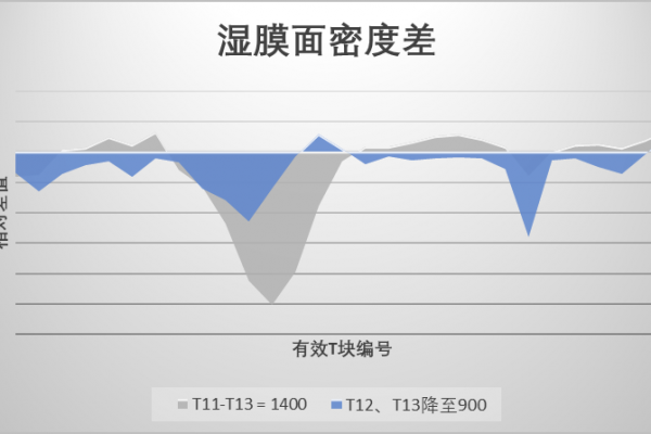 基于 AI 模型的涂布厚度预测