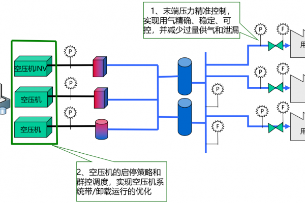 空气压缩系统精准节能解决方案